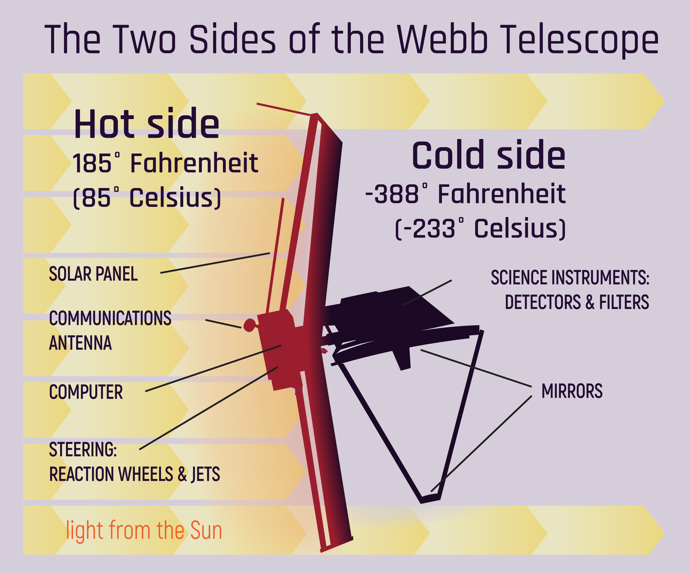 Diagram van de James Webb Space Telescope, wat illustreert hoe het zonnescherm ervoor zorgt dat de ene zijde 85 °C is en de andere -233 °C.