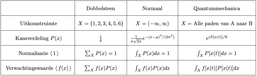 statistiek