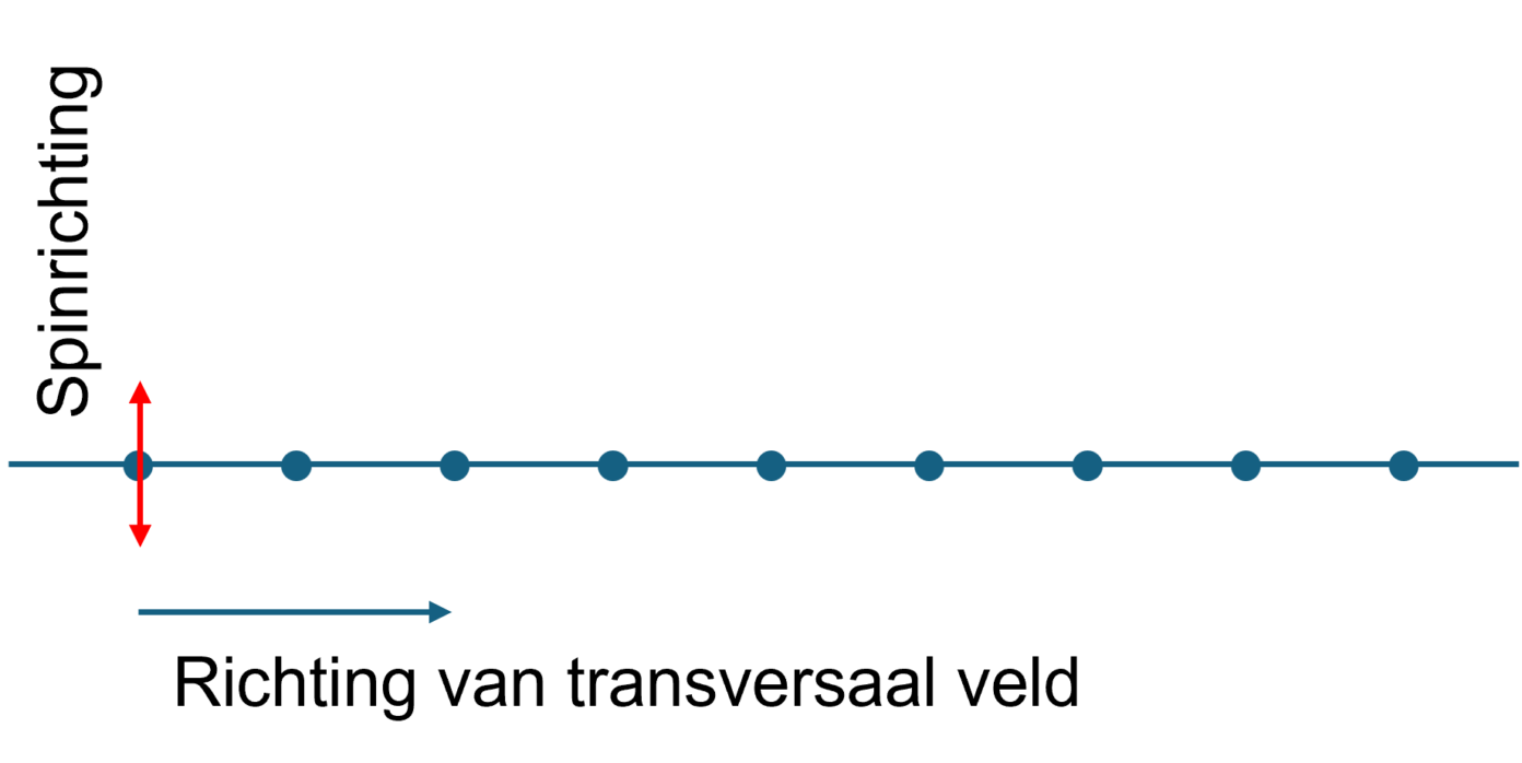 spinrichting en veldrichting